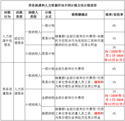 小规模劳务派遣公司也能减按1%征税 但首先，你有房屋销售代理服务